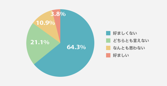 お子さんが化粧をすることについてどのような所感をお持ちですか?