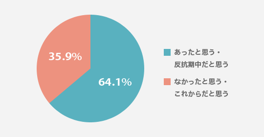 お子さんに反抗期はありましたか？