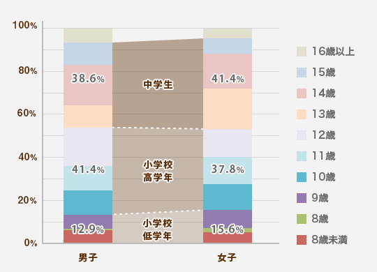 反抗期になったと感じた年齢