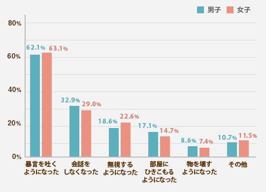 反抗期だと思った行動