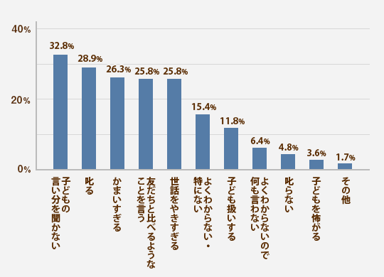 反抗期の子どもにして悪かった対応は？