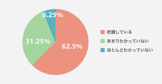 Q. お子さんの友だち付き合いを把握していますか？（中学生のお子さんの場合）