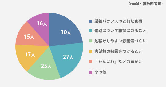 お子さんにしてあげるサポートでお子さんが喜ぶものはありますか