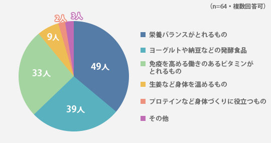 お子さんの体調管理において、食事面で必要だと思うものはありますか