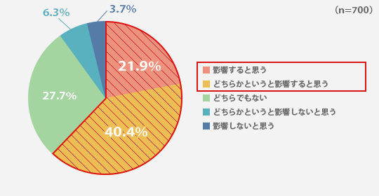 お子さんの身だしなみは友人関係に影響すると思いますか？