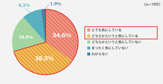 お子さまは自身の身だしなみを気にしていますか？