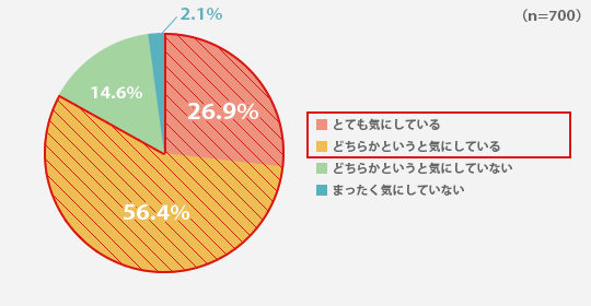 あなたはお子さまの身だしなみを気にしていますか？