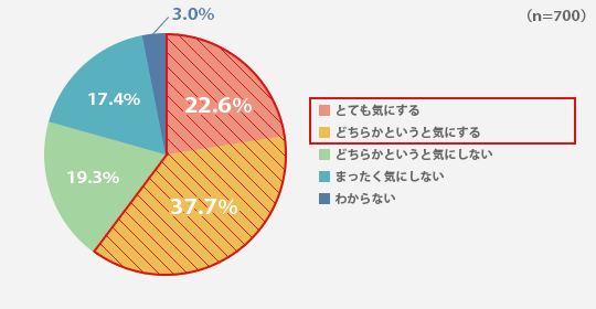 お子さんは肌荒れやニキビを気にすることはありますか？