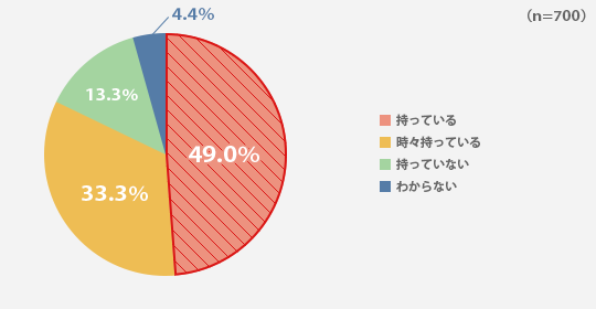 お子さんはハンカチやティッシュを常に持っていますか？