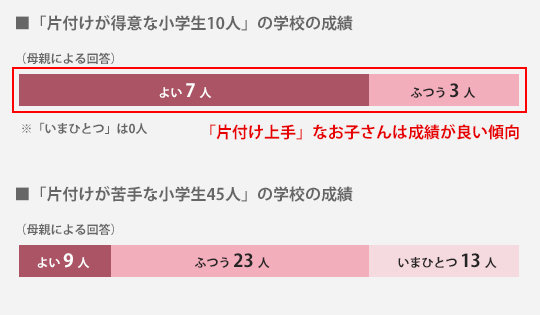 成績アップにつながる 親子におすすめの片付け術 明光プラス