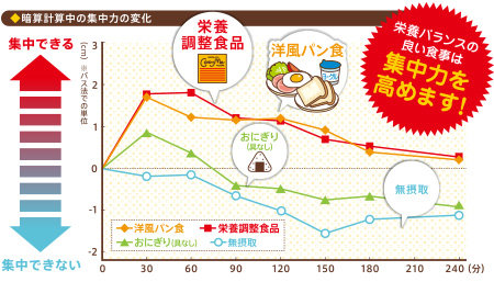 いい と 前 テスト 食べる もの に 試験前に食べると効果的な食べ物について