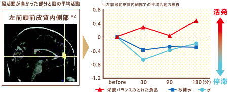 出典：Nutritional Quality of Breakfast Affects Cognitive Function: An fMRI Study,　neuroscience & medicine;　2,　192-197,　2011