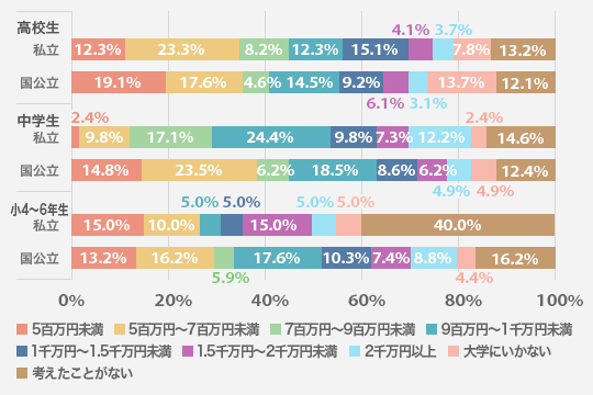 お子さんの大学までの総教育費はいくら必要と考えていますか？