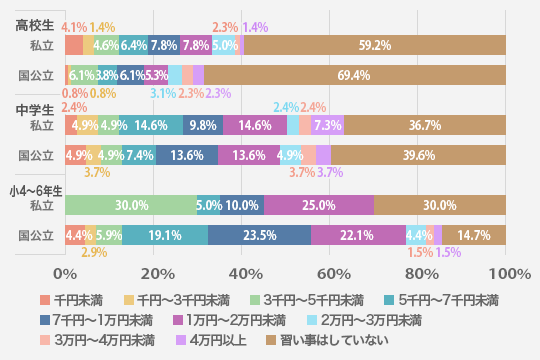 スイミングやピアノなど、勉強以外のお子さんの習い事の1カ月あたりの金額はどのくらいですか？