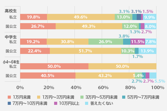 お子さん一人当たり、教育費を1カ月にどのくらい積み立てますか？