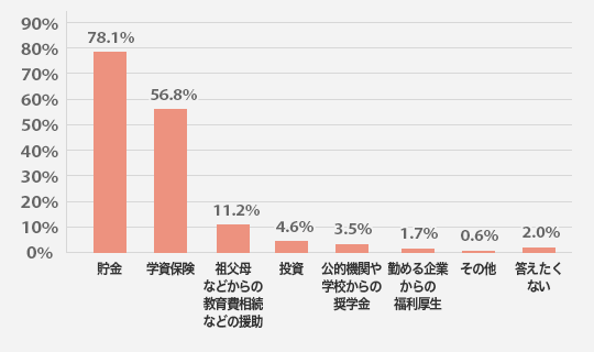 教育費はどのような方法で準備していますか？