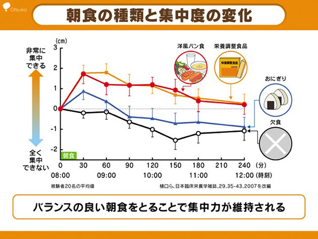 その2. 朝食は何を食べる？