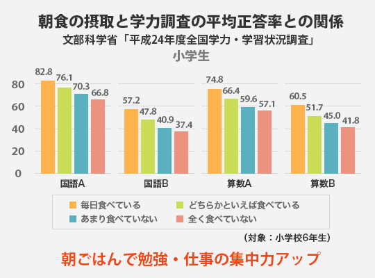 その3. 朝食を毎日食べる子どもは成績が良い