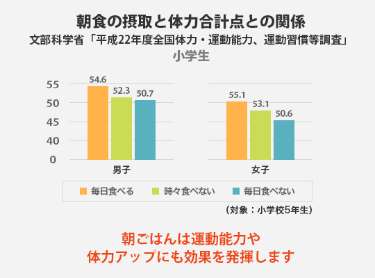 その3. 朝食を毎日食べる子どもは成績が良い