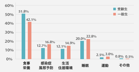 お子さんの体調管理で一番気をつけていることを教えてください