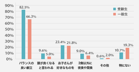 お子さんの体調管理を考え、食事面で行っている事を教えてください