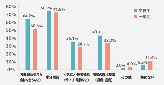 お子さんが風邪などで体調が悪くなった時、通院やお薬を飲む以外に行っていることを教えてください