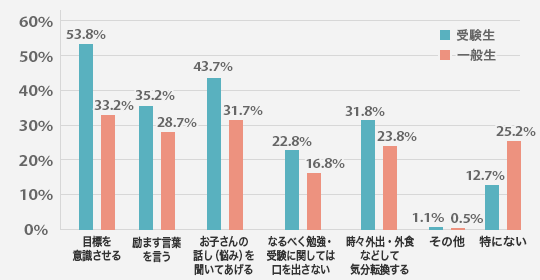 お子さんの勉強・受験に対するモチベーションを維持・向上させるため、行っていることを教えてください