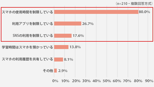 受験生のお子さんのスマホ利用のルールを教えてください