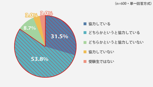 あなたのご家庭では、受験生のお子さまがストレスなく勉強ができるように、家族で協力していますか?