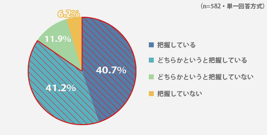 お子さんの受験費用がどのくらい必要になるか把握をしていますか？