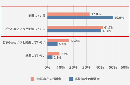 中学3年生の保護者と高校3年生の保護者の比較