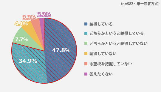 お子さんの志望校に納得していますか?