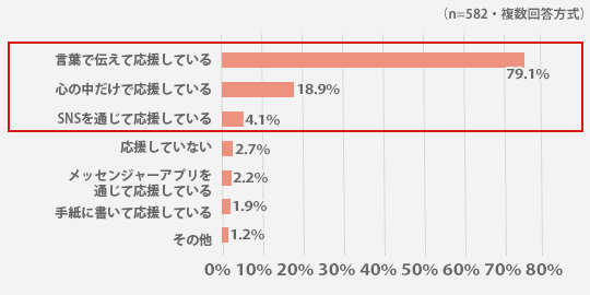 受験生のお子さんに対してどのように応援をしていますか？