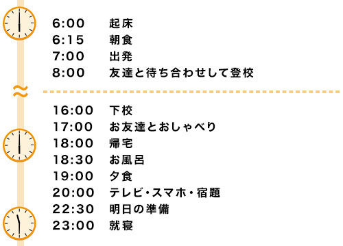 【平日の過ごし方（部活動がないとき）】