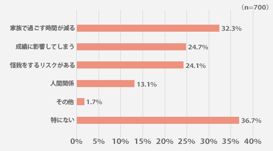 保護者が思う「部活、習い事」のデメリットは何ですか？