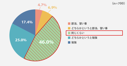 お子さんに「部活、習い事」と「勉強」のどちらに比重を置いてほしいですか?