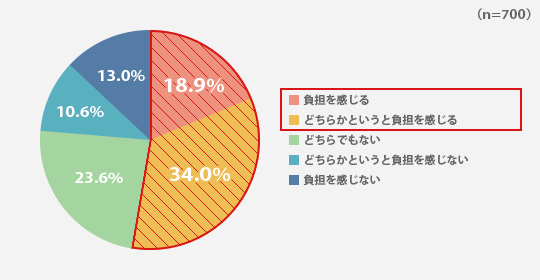 お子さんの「部活、習い事」に関連した出費に対して経済的な負担を感じますか?