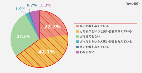 部活動や習い事の友人がお子さんにどのような影響を与えていると感じますか? 