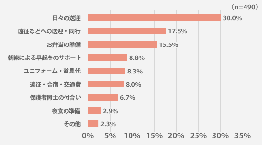 お子さんの部活動や習い事をサポートする中で一番大変なのは何ですか？