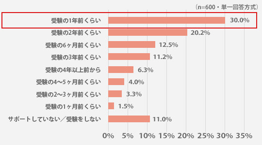 お子さんの受験を意識してサポートを始めた（始める）時期はいつごろですか？