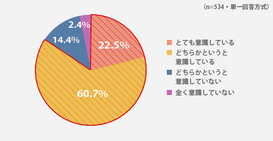 お子さんの食事の面について、受験を意識していますか?