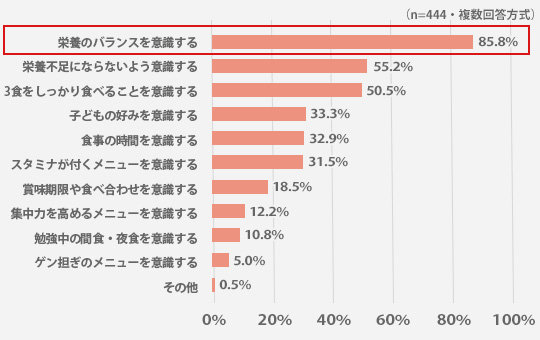 お子さんの食事の面で意識することは何ですか？