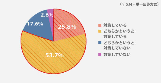 お子さんが風邪などの病気にかからないよう対策をしていますか？