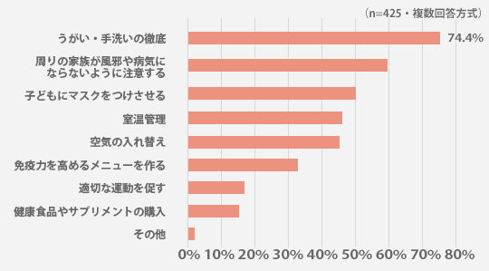 お子さんの風邪予防としてどのような対策をしていますか？