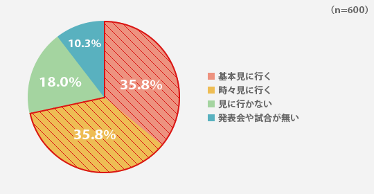 あなたはお子さまの部活動の発表会や試合を見に行きますか？