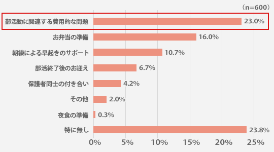 お子さまの部活動をサポートする中で一番大変なことは何ですか？