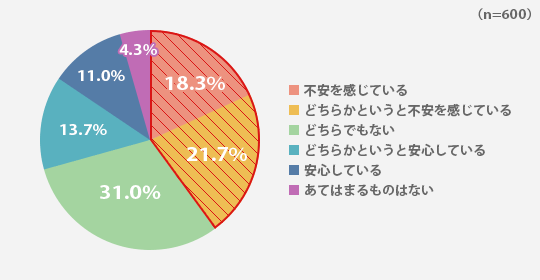 あなたはお子さまが部活動を引退した後、受験勉強に切り替えることに対して不安を感じますか？