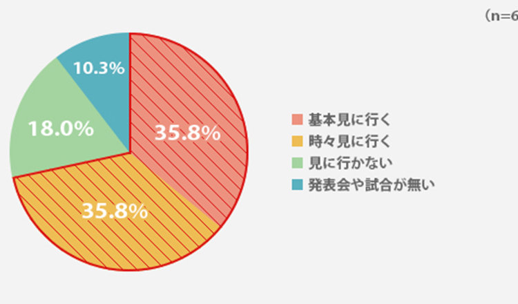 応援に行く？ 行かない？ 部活動に関するアンケート結果