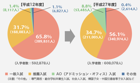 平成27年度入学者選抜実施状況の概要(平成12年度との比較)