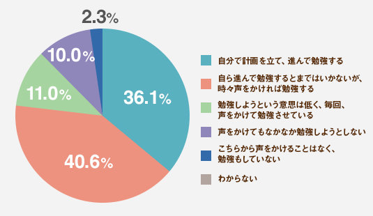 中学生編 自立学習ができている子 親がしているサポートって 明光プラス